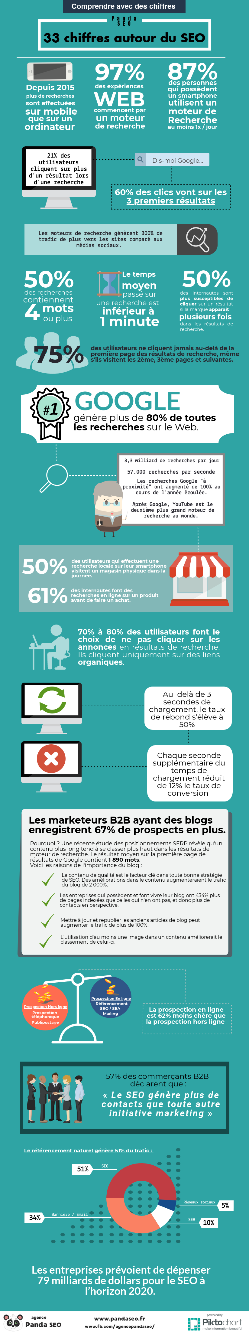 Infographie : 33 chiffres autour du SEO