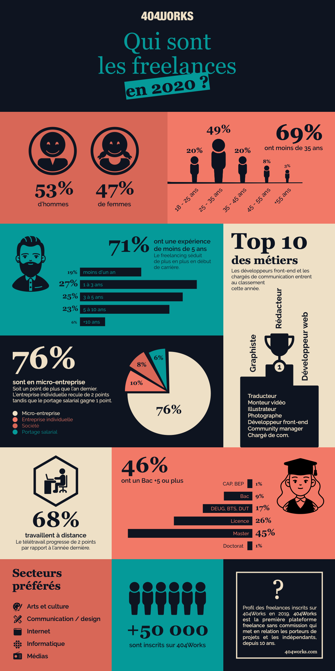 Infographie freelance 2020